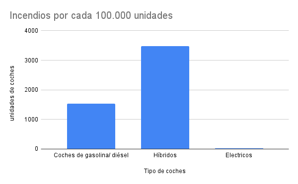 Incendios por cada 100.000 unidades